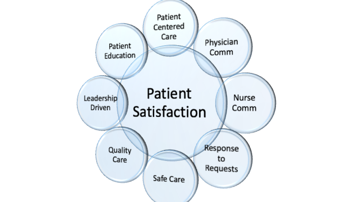 Highest Patient Satisfaction